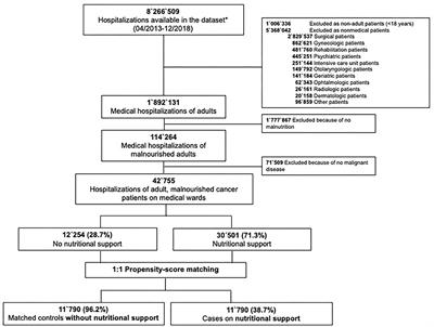 Association of Nutritional Support With Clinical Outcomes in Malnourished Cancer Patients: A Population-Based Matched Cohort Study